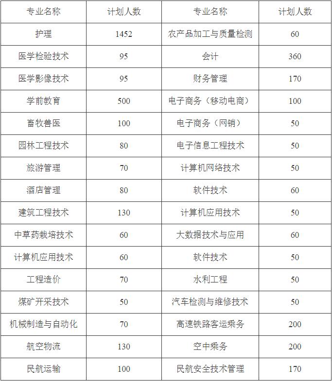 毕节职业技术学院2020年招生计划