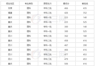 成都大学2020录取线