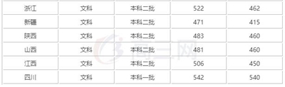 成都大学2020录取线