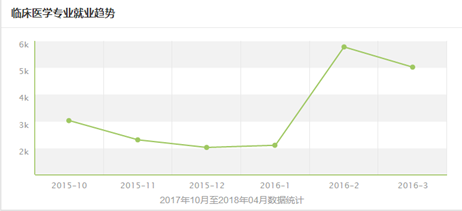 临床医学专业就业前景怎么样？