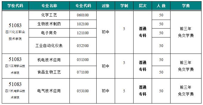 2020年四川化工高级技工学校招生专业计划