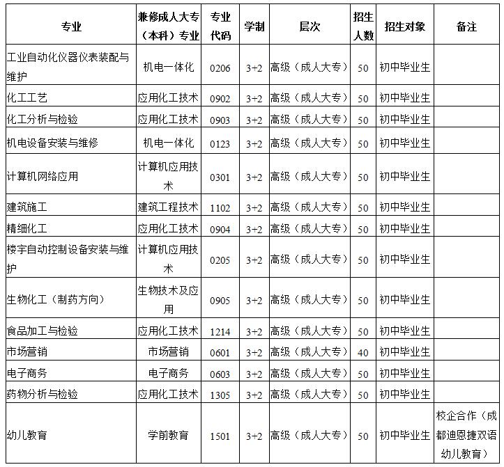 2020年四川化工高级技工学校招生专业计划