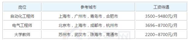2020年自动化工程系参加工作后一个月工资能有多