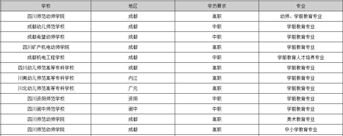2020年有哪些教育专业学校是毕业包分配的