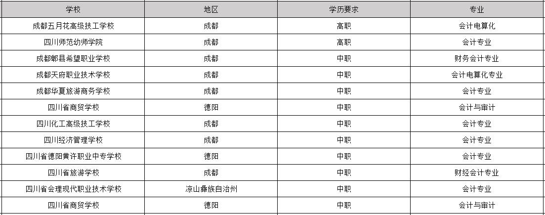 2020年毕业包分配工作的会计专业学校有哪些