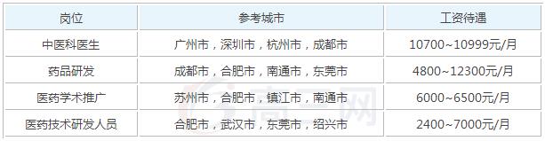 2020年中医学参加工作后一个月工资能有多少钱