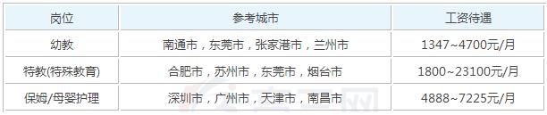 2020年早期教育参加工作后一个月工资能有多少钱