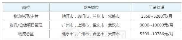 2020年物流服务与管理毕业之后可以拿到多少钱的