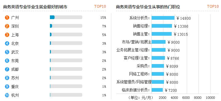 2020年商务英语毕业后可以拿到的工资有多少钱