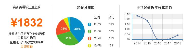 2020年商务英语毕业后可以拿到的工资有多少钱