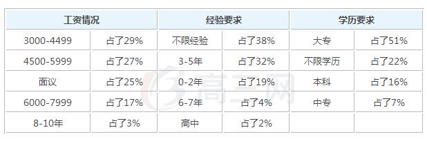 2020年市场营销与管理毕业之后可以拿到多少钱的