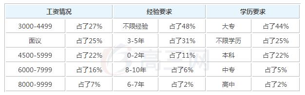 2020酒店管理毕业后一般能够拿到多少钱的工资