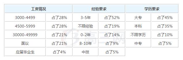 2020经济管理毕业后一般能够拿到多少钱的工资