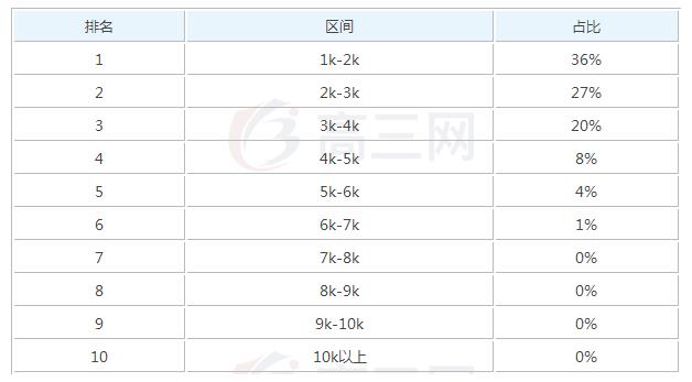 2020康复治疗毕业后一般能够拿到多少钱的工资