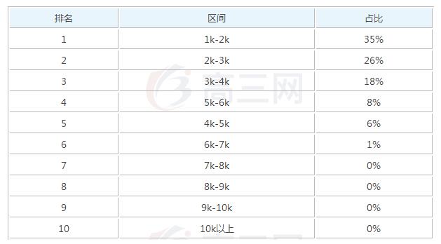 2020临床医学毕业后一般能够拿到多少钱的工资