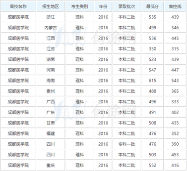 成都医学院录取分数线【全】