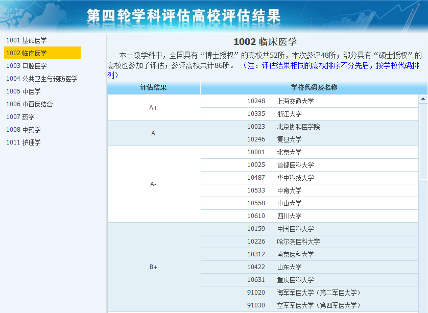 2020年全国医学专业大学排名