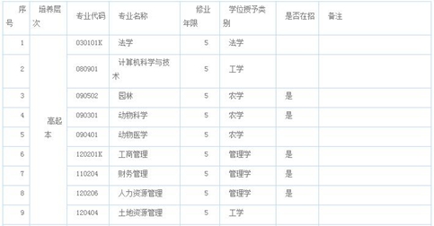 农大成教报考专业计划