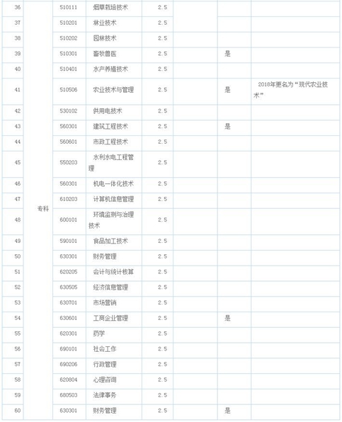 农大成教报考专业计划