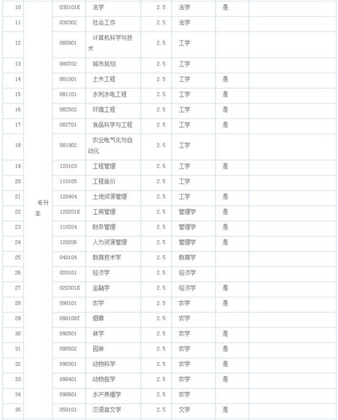 农大成教报考专业计划