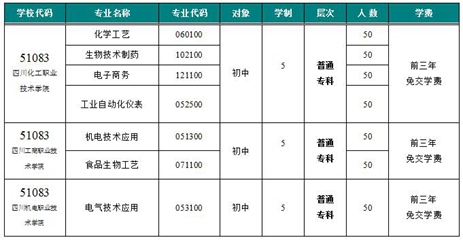 2020年四川省化工高级技工学校招生专业计划