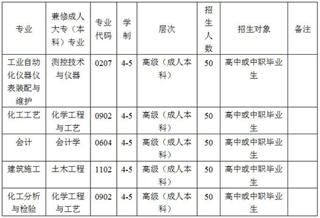 2020年四川省化工高级技工学校招生专业计划