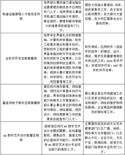 川大科技园职业技能学院2020年招生专业计划