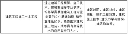川大科技园职业技能学院2020年招生专业计划