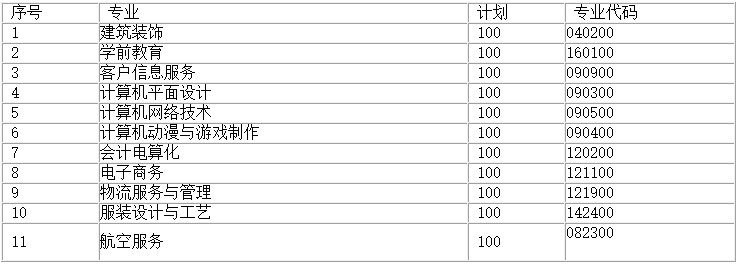 贵阳市经济贸易中等专业学校2020年招专业及计划