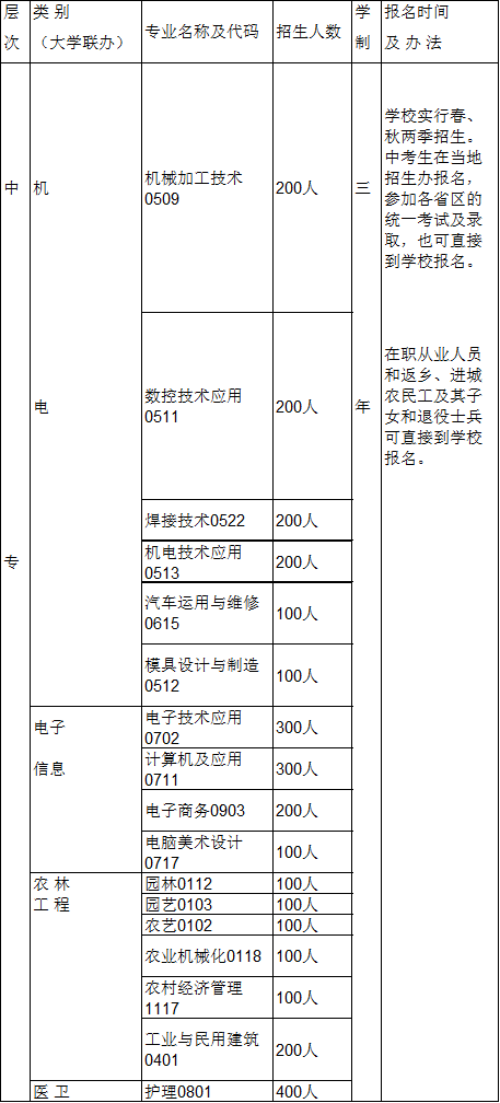 四川省广元市利州中等专业学校2020年招生计划