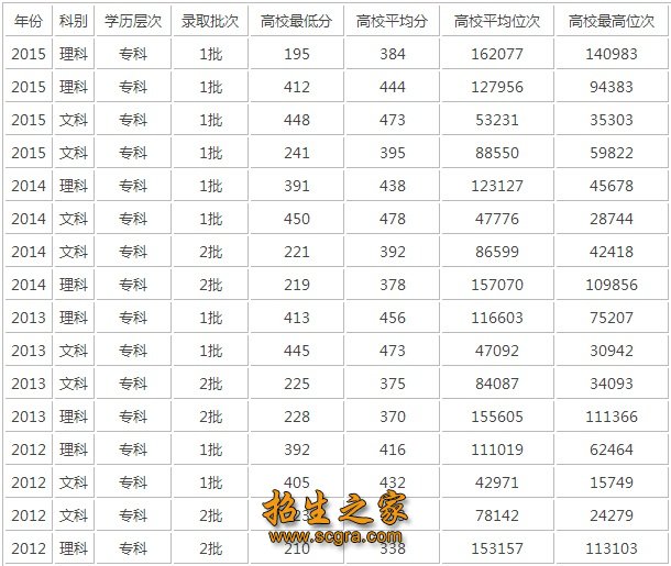 录取分数线