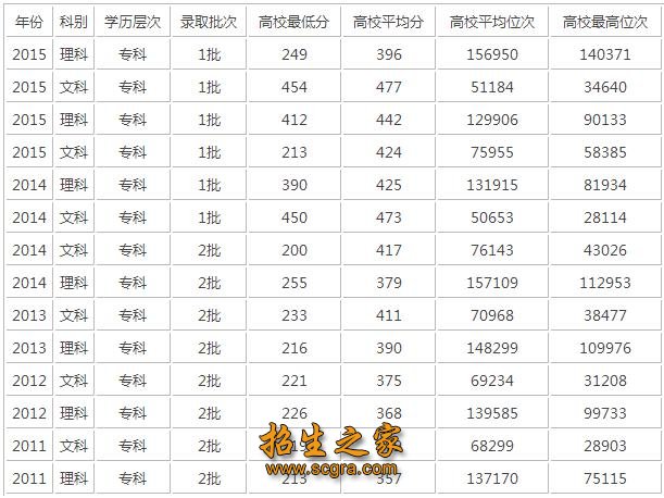 录取分数线